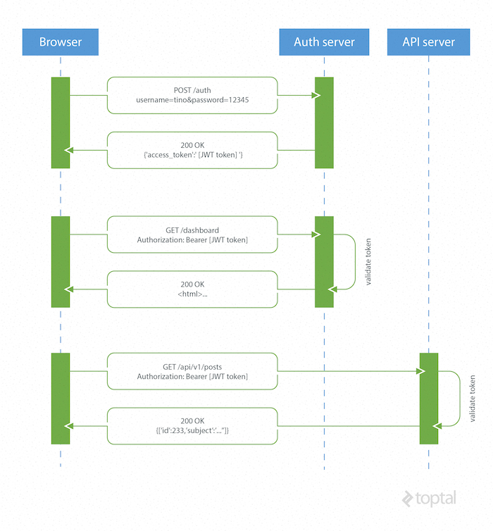 jwt process